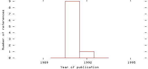 Distribution of publication dates