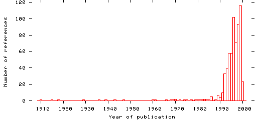 Distribution of publication dates