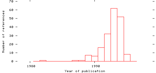 Distribution of publication dates