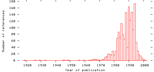 Distribution of publication dates