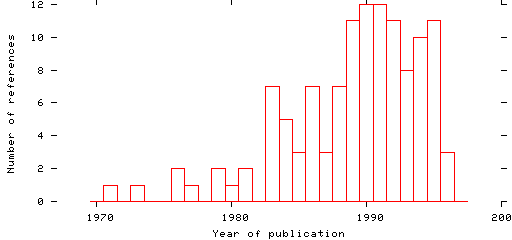 Distribution of publication dates