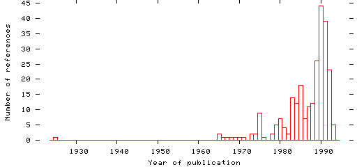 Distribution of publication dates