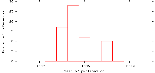 Distribution of publication dates