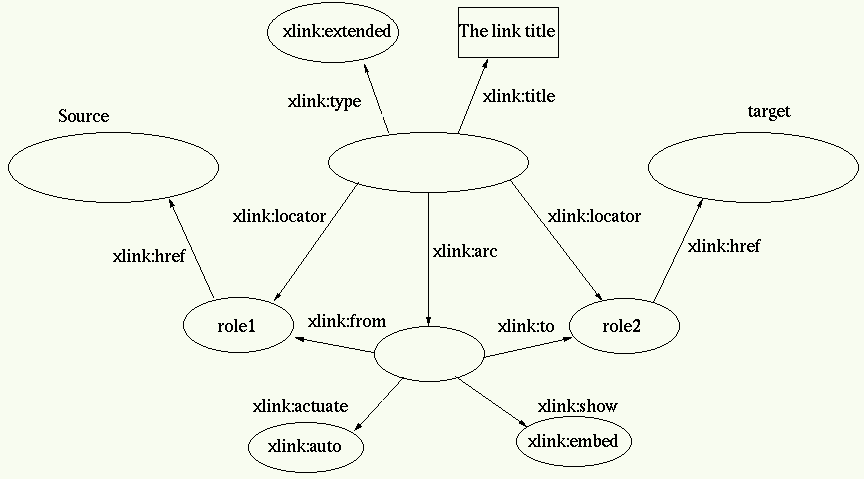 Extended XLink to RDF Transformation