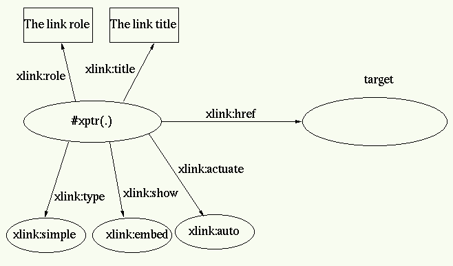 Simple XLink to RDF Transformation