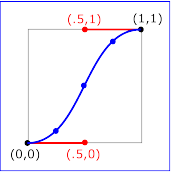 Example keySplines02 - keySplines of .5 0 .5 1