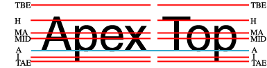 This figure shows the words 'Apex' and 'Top' next to each other, with baselines shown (from top to bottom: test-before-edge, hanging, math, middle, alphabetic, ideographic and text-after-edge). The two words are aligned on the alphabetic baseline.