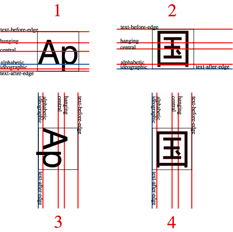 Four examples of horizontal and vertical baseline positions, described below.