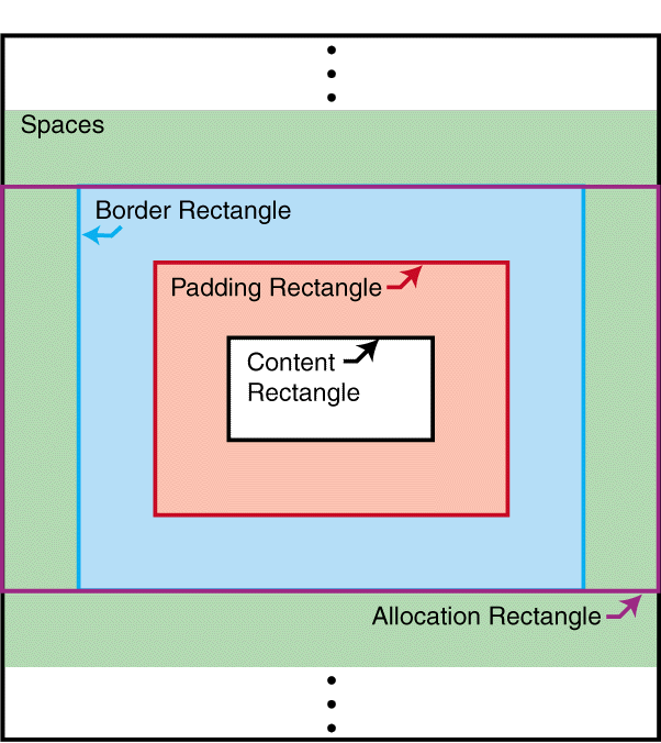 Allocation- and content-rectangles of a block-area