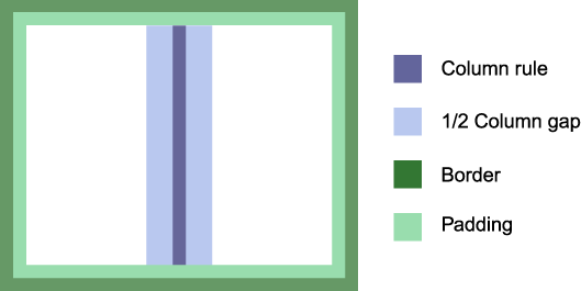 Diagram of the areas of a box with columns