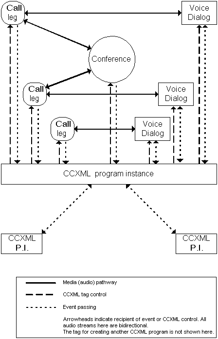 diagram showing call legs & voice dialogs