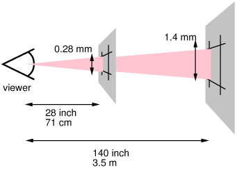 Showing that pixels must become larger if the viewing distance
increases