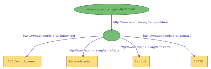 Using a Blank
      Node