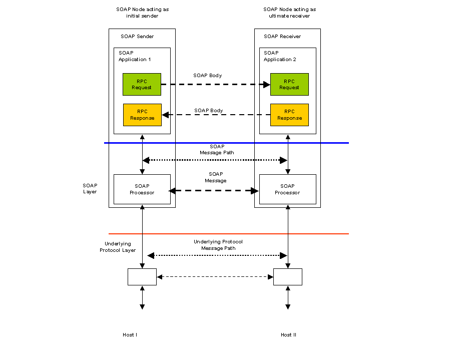 RPC using underlying transport