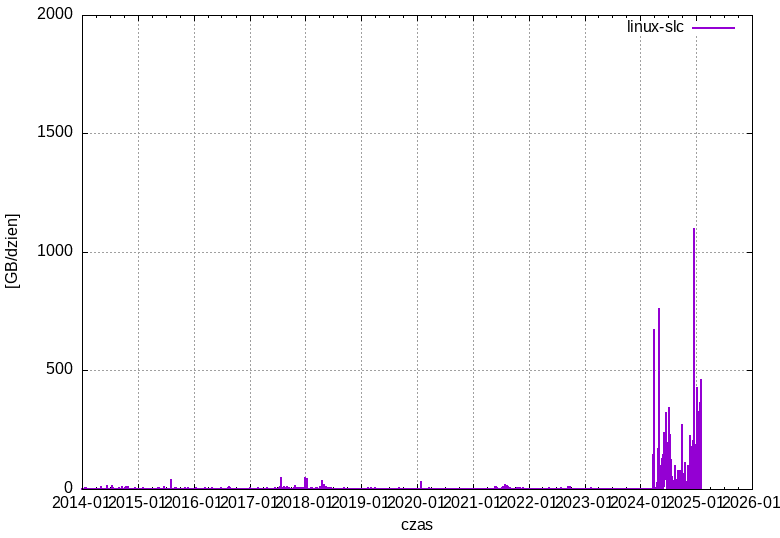 linux-slc